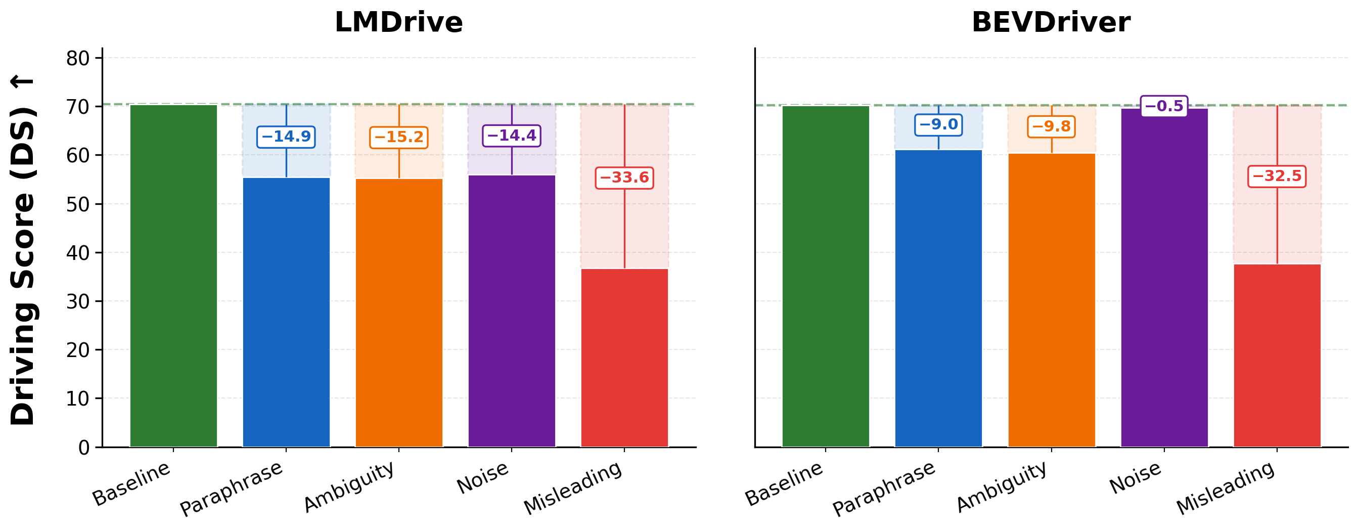Driving score degradation results